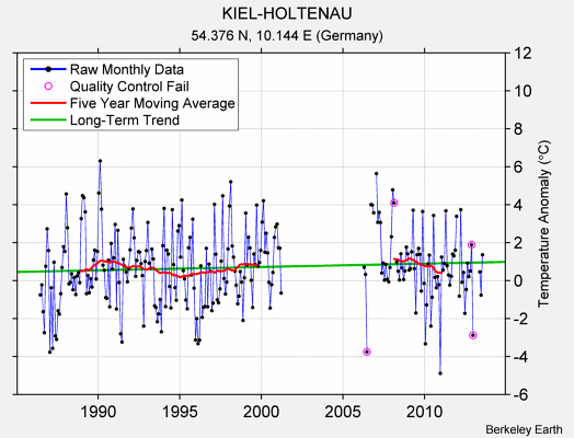 KIEL-HOLTENAU Raw Mean Temperature