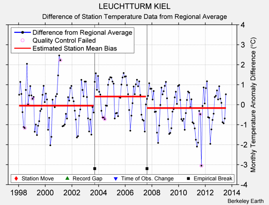 LEUCHTTURM KIEL difference from regional expectation