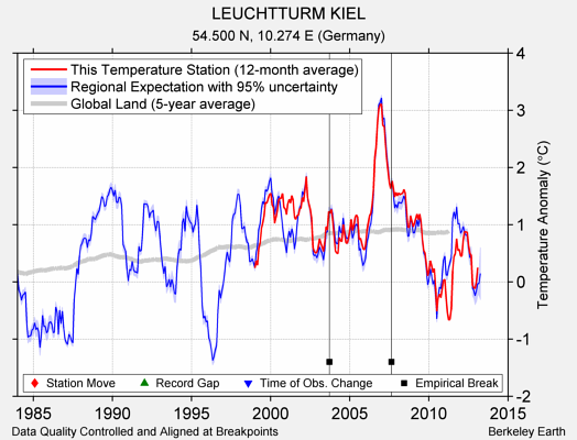 LEUCHTTURM KIEL comparison to regional expectation