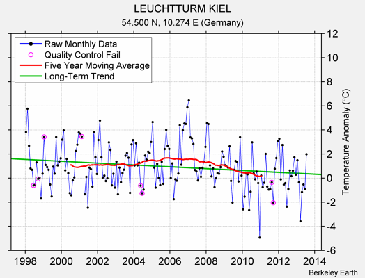 LEUCHTTURM KIEL Raw Mean Temperature