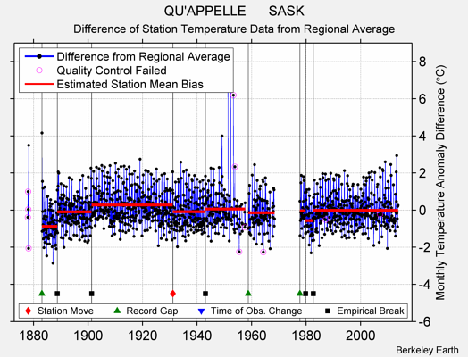 QU'APPELLE      SASK difference from regional expectation