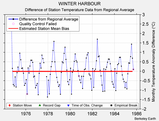 WINTER HARBOUR difference from regional expectation