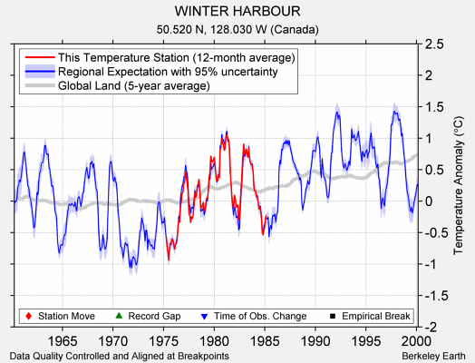 WINTER HARBOUR comparison to regional expectation