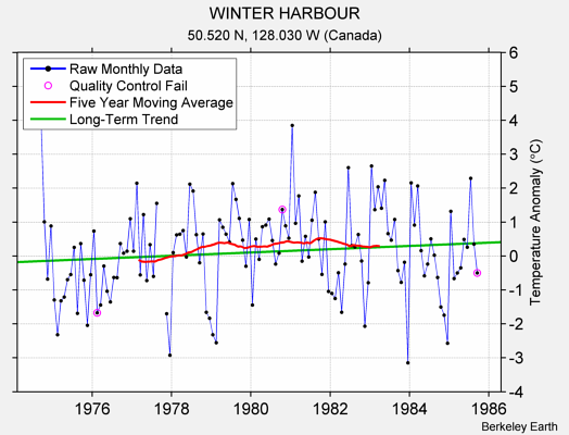 WINTER HARBOUR Raw Mean Temperature