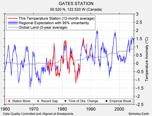 GATES STATION comparison to regional expectation