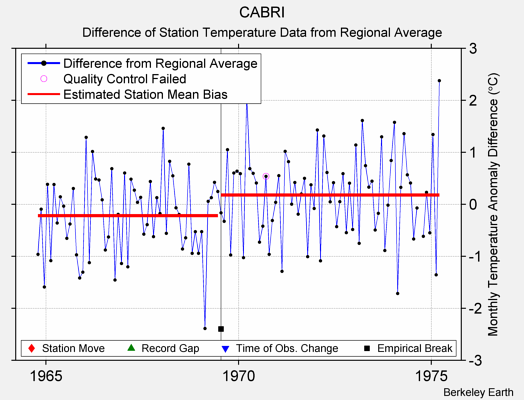 CABRI difference from regional expectation