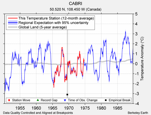 CABRI comparison to regional expectation