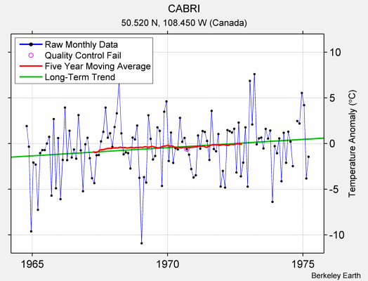 CABRI Raw Mean Temperature