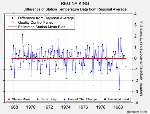 REGINA KING difference from regional expectation