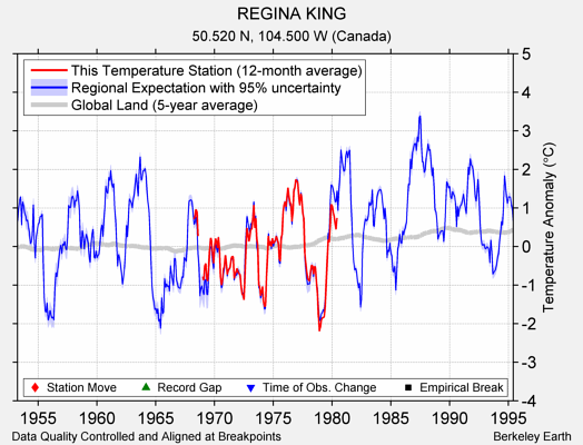 REGINA KING comparison to regional expectation