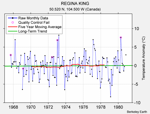 REGINA KING Raw Mean Temperature