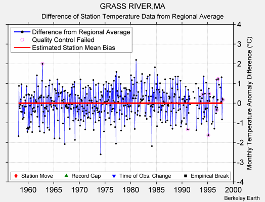 GRASS RIVER,MA difference from regional expectation