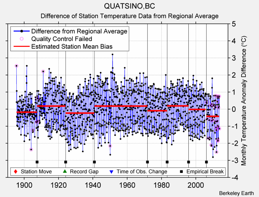 QUATSINO,BC difference from regional expectation