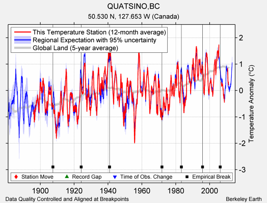 QUATSINO,BC comparison to regional expectation