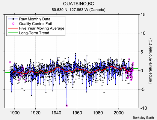 QUATSINO,BC Raw Mean Temperature