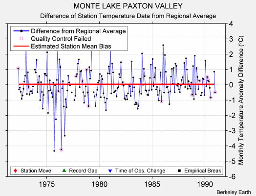 MONTE LAKE PAXTON VALLEY difference from regional expectation