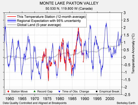 MONTE LAKE PAXTON VALLEY comparison to regional expectation