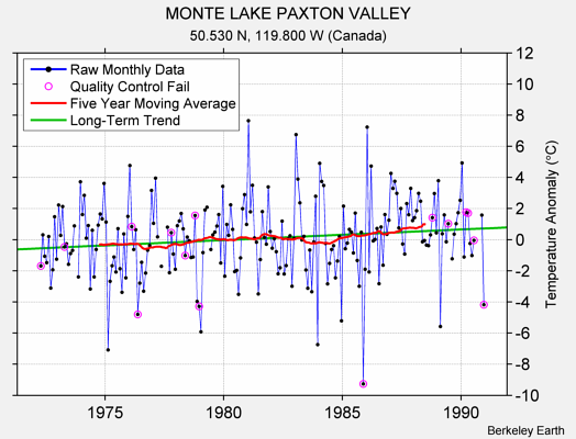 MONTE LAKE PAXTON VALLEY Raw Mean Temperature