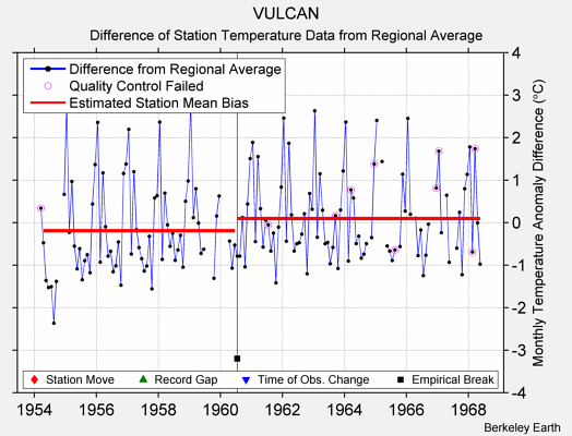 VULCAN difference from regional expectation