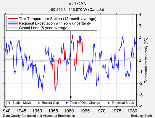 VULCAN comparison to regional expectation