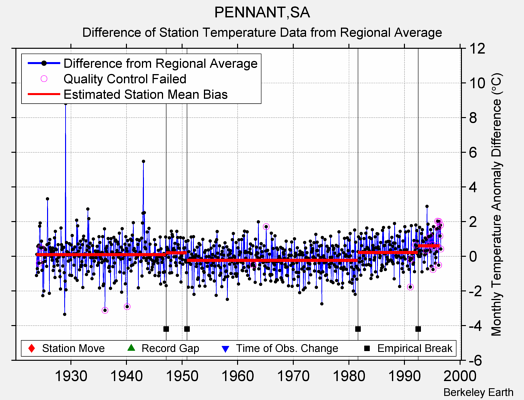 PENNANT,SA difference from regional expectation