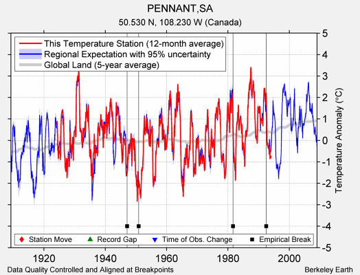 PENNANT,SA comparison to regional expectation