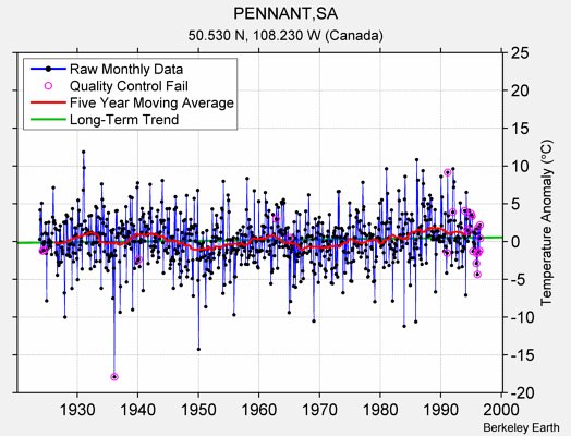 PENNANT,SA Raw Mean Temperature