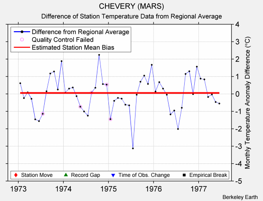 CHEVERY (MARS) difference from regional expectation