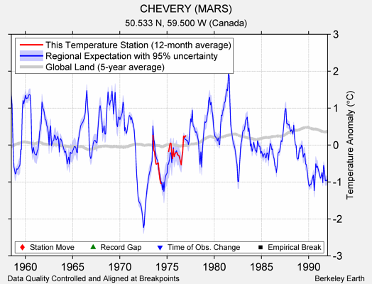 CHEVERY (MARS) comparison to regional expectation