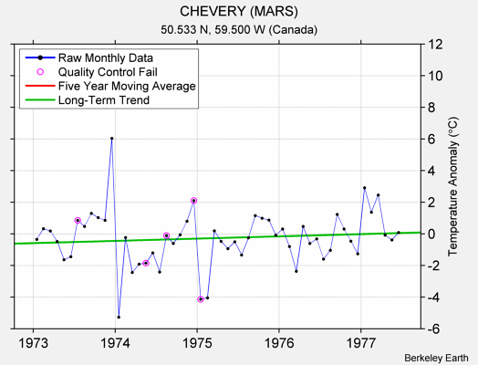 CHEVERY (MARS) Raw Mean Temperature