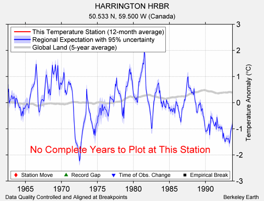 HARRINGTON HRBR comparison to regional expectation