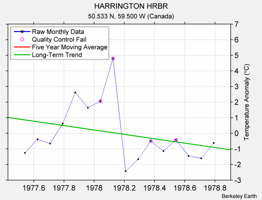 HARRINGTON HRBR Raw Mean Temperature