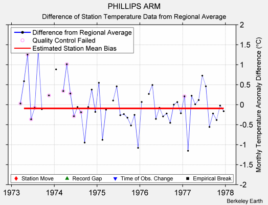 PHILLIPS ARM difference from regional expectation