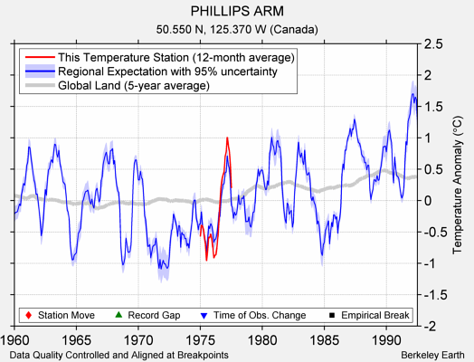 PHILLIPS ARM comparison to regional expectation