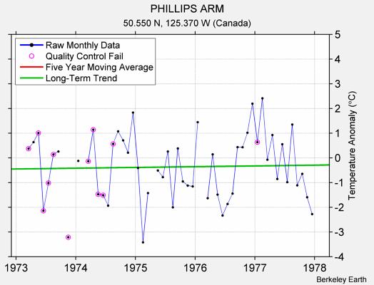 PHILLIPS ARM Raw Mean Temperature