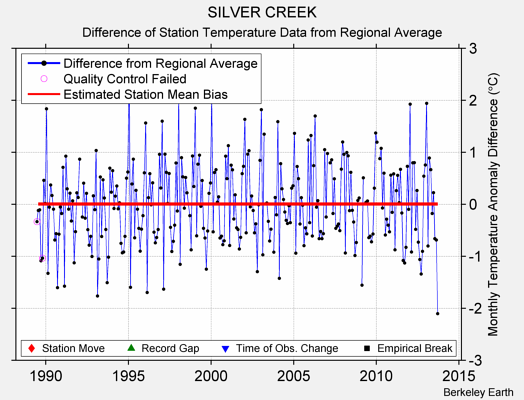 SILVER CREEK difference from regional expectation