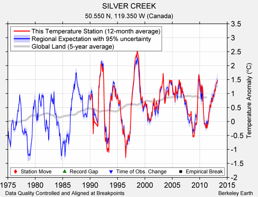 SILVER CREEK comparison to regional expectation