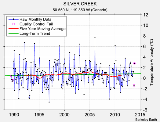 SILVER CREEK Raw Mean Temperature