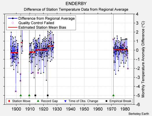 ENDERBY difference from regional expectation