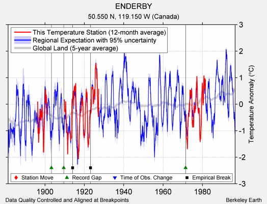 ENDERBY comparison to regional expectation