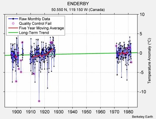 ENDERBY Raw Mean Temperature