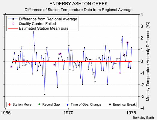 ENDERBY ASHTON CREEK difference from regional expectation