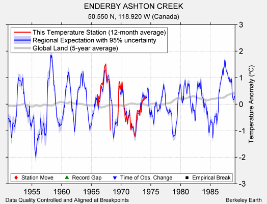 ENDERBY ASHTON CREEK comparison to regional expectation