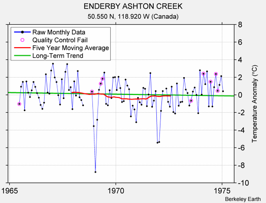 ENDERBY ASHTON CREEK Raw Mean Temperature