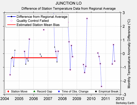 JUNCTION LO difference from regional expectation