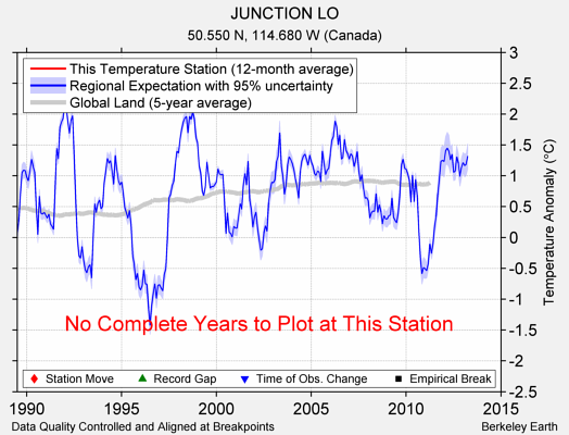 JUNCTION LO comparison to regional expectation