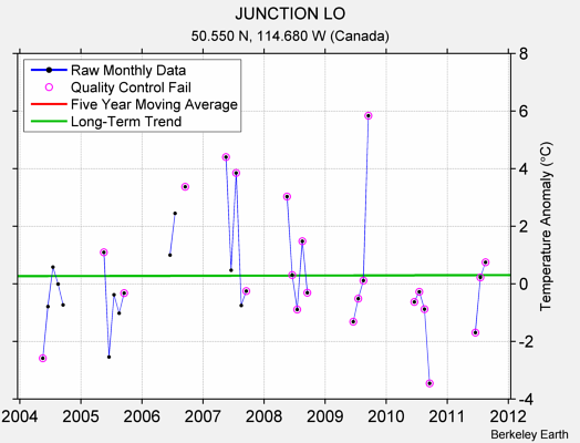 JUNCTION LO Raw Mean Temperature