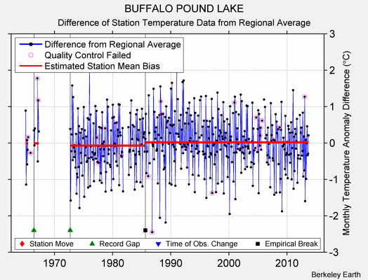 BUFFALO POUND LAKE difference from regional expectation