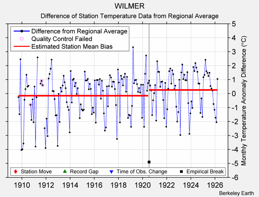 WILMER difference from regional expectation