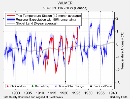 WILMER comparison to regional expectation